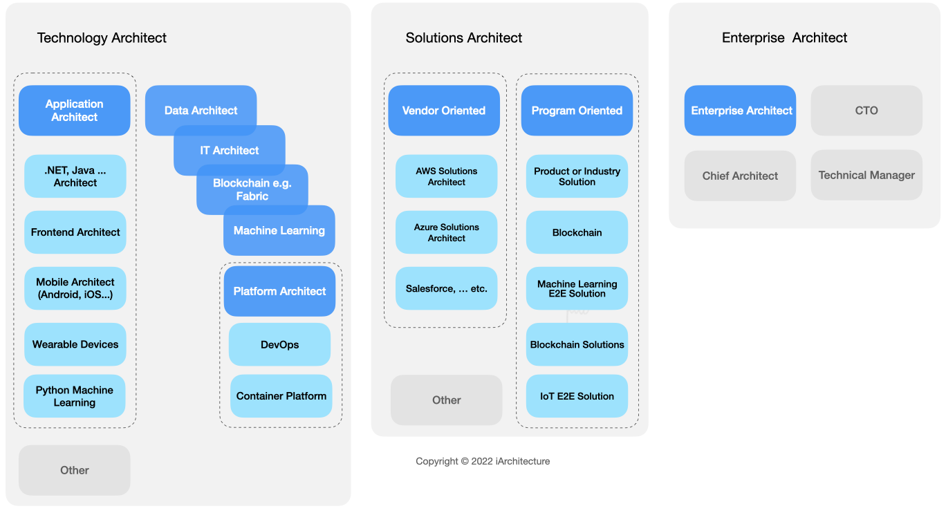 Architect Roadmap