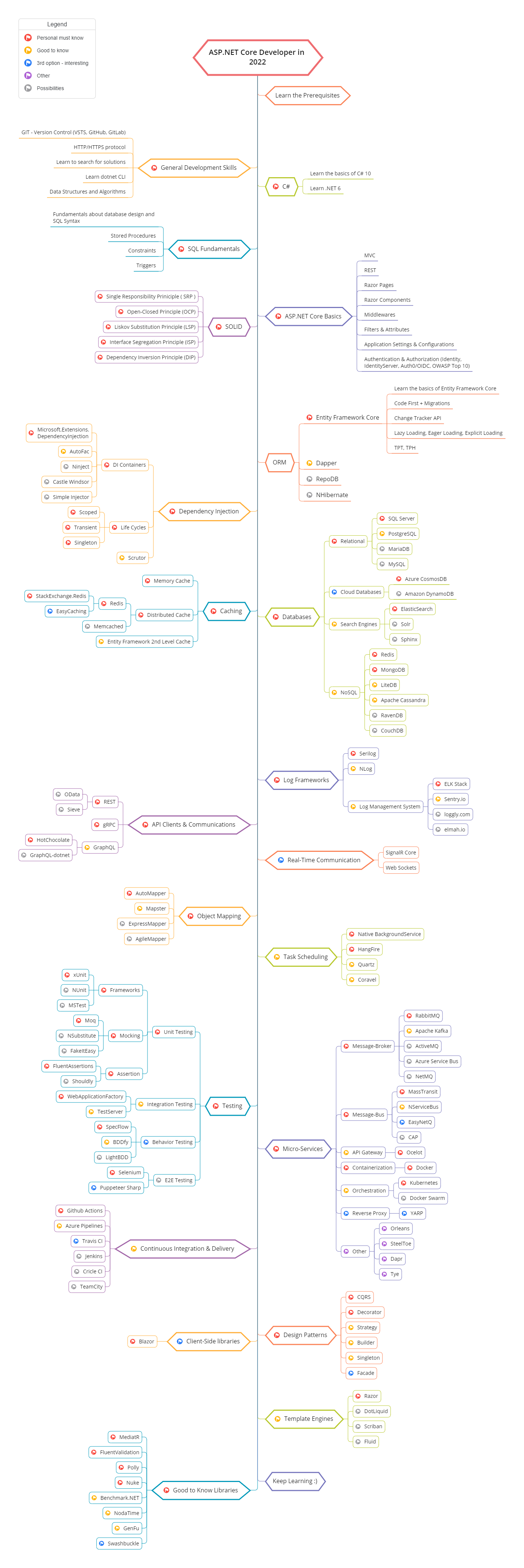 ASP.NET Core Developer Roadmap