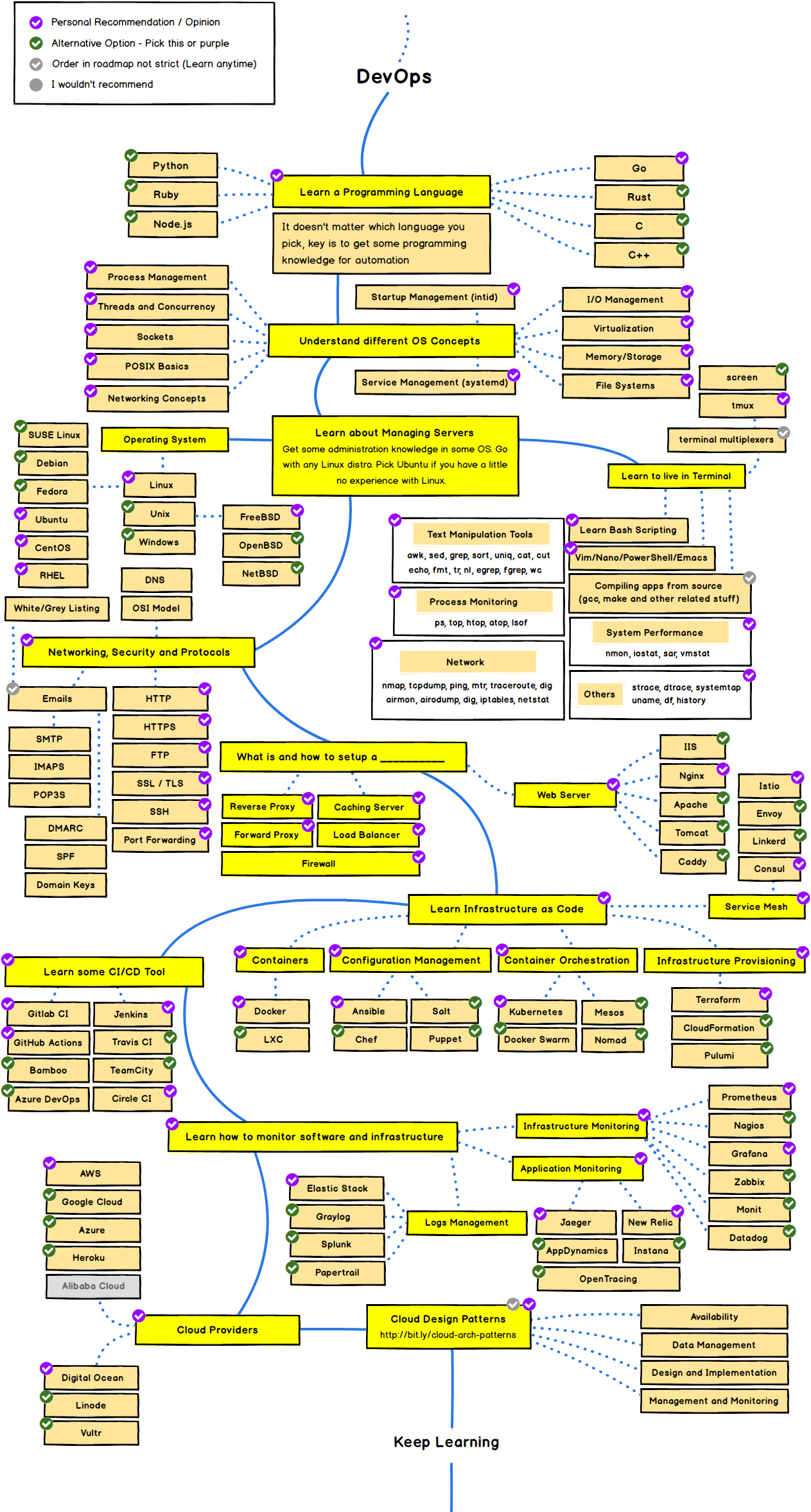 DevOps Roadmap