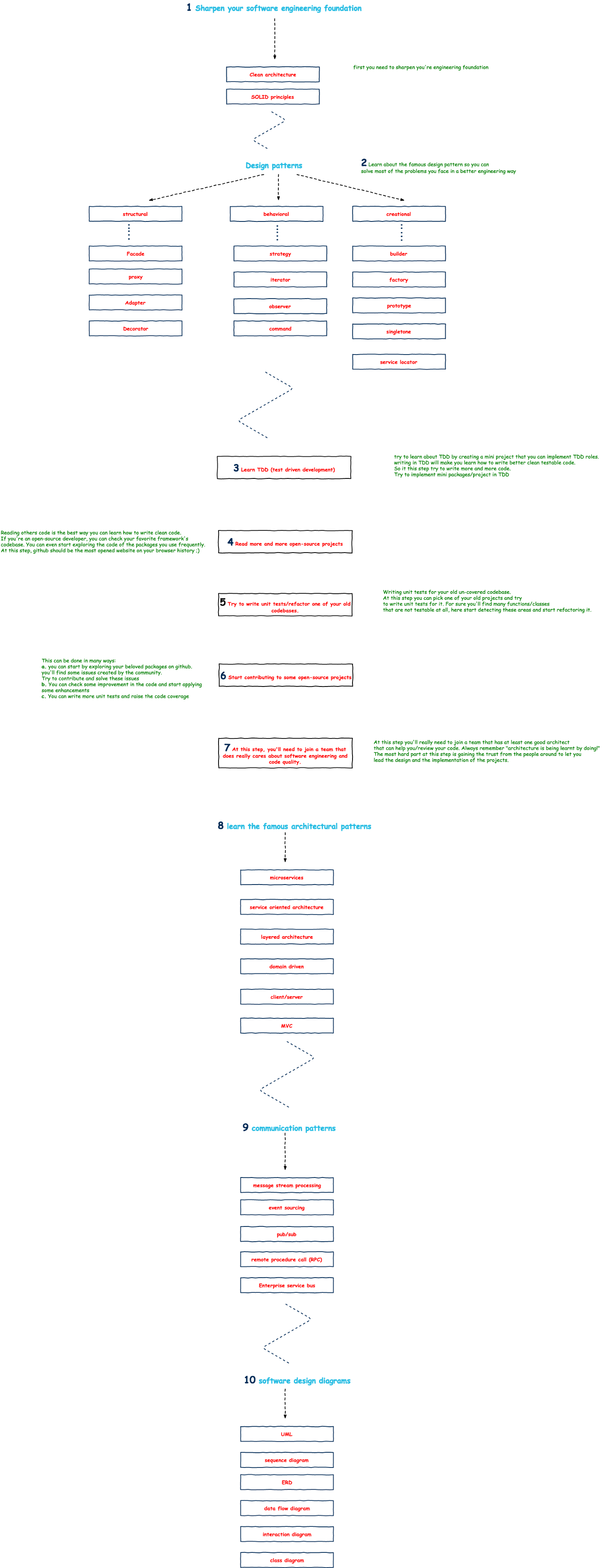 Pre-Architect Roadmap